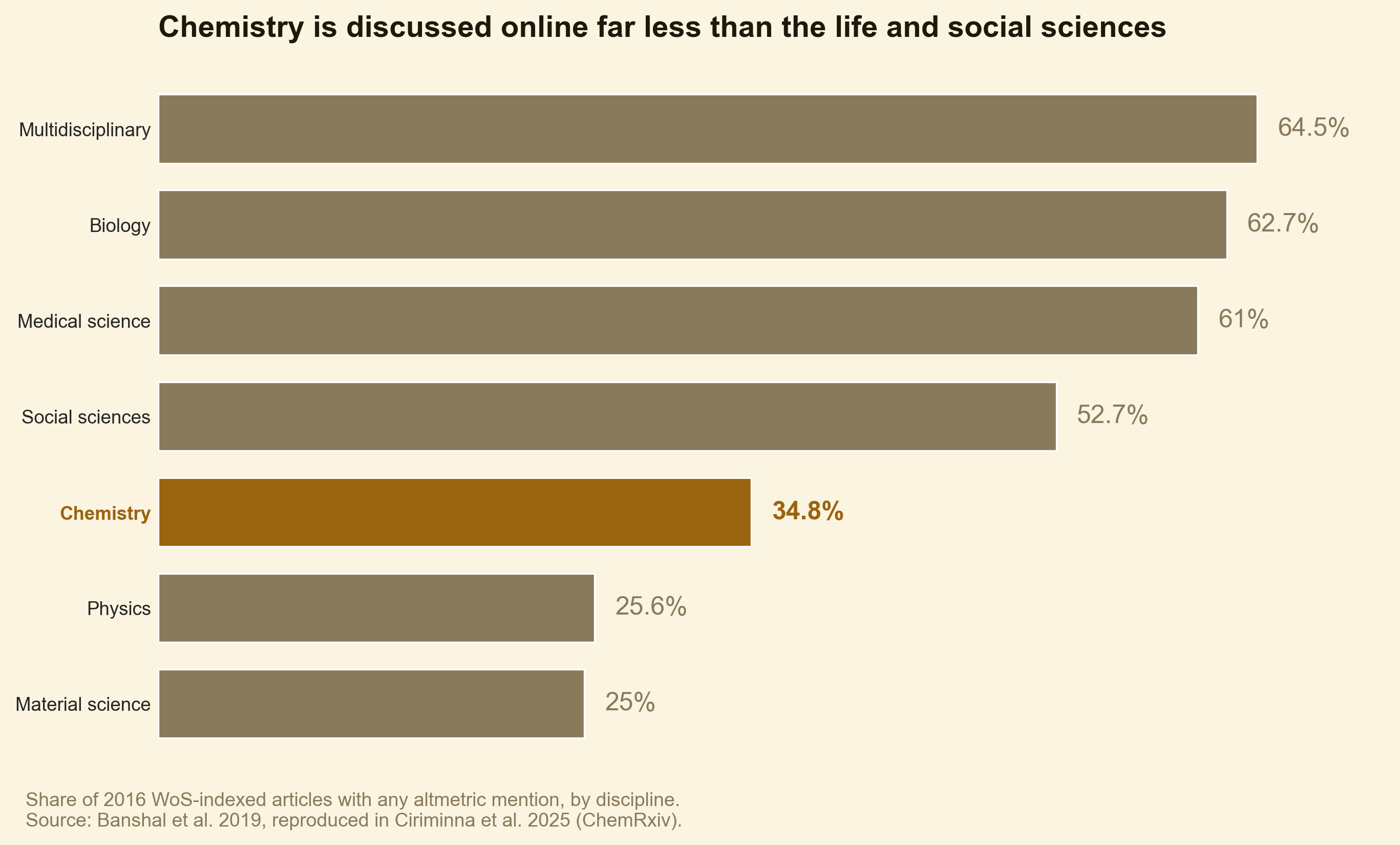 Share of 2016 articles with any altmetric mention, by discipline