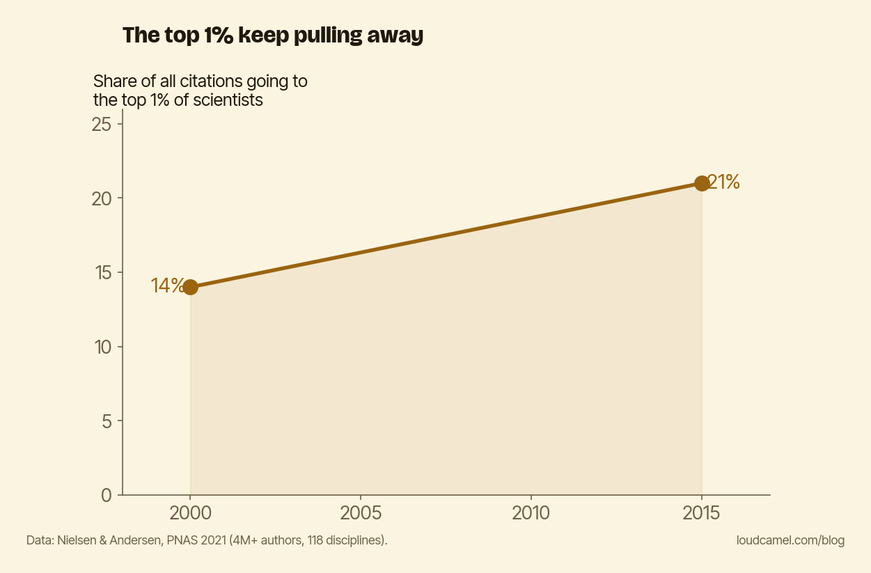 The share of all citations captured by the top 1% of scientists rose from 14% in 2000 to 21% in 2015.