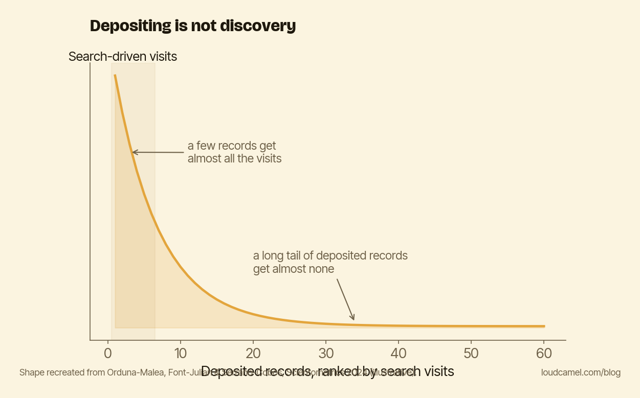 A long-tailed distribution of repository visits: a few records collect almost all the visits, while a long tail of deposited records get almost none.