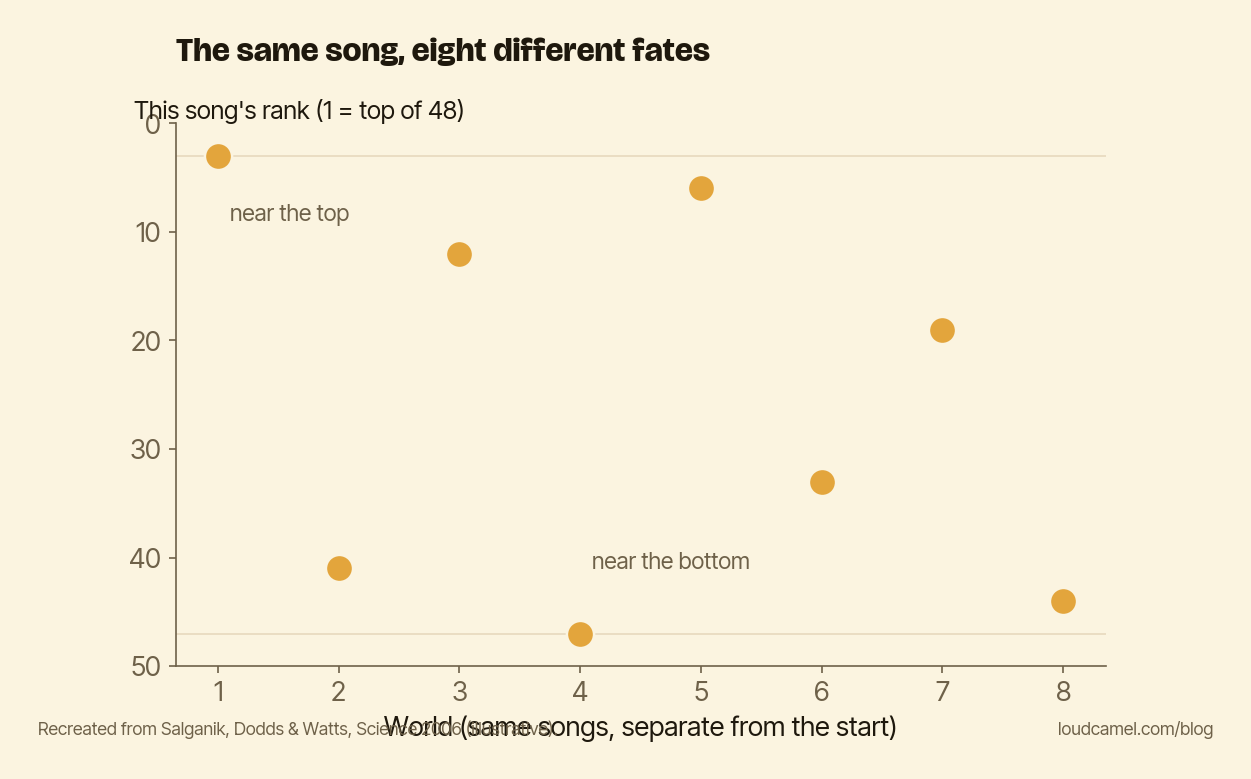 One song's final popularity rank across the eight independent worlds of the Salganik 2006 experiment, scattered from near the top to near the bottom.