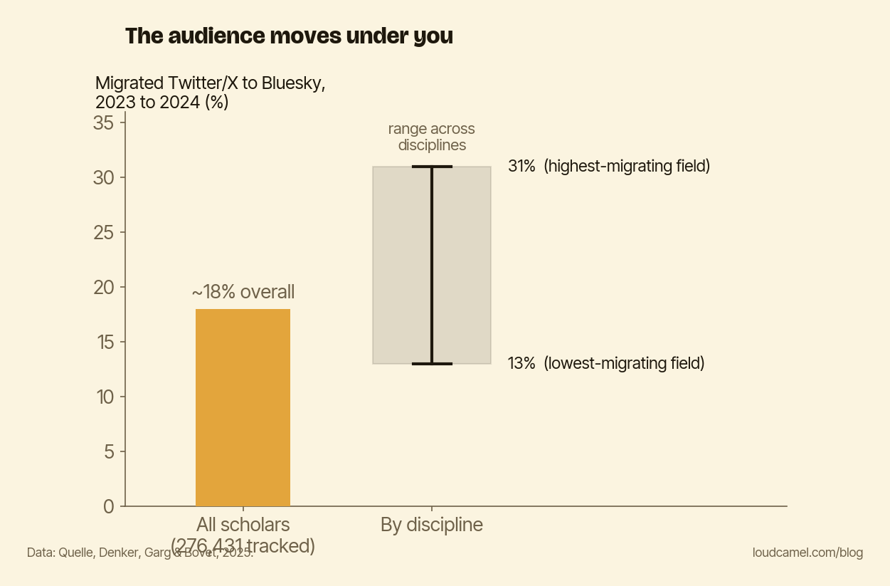 The share of scholars who migrated from Twitter/X to Bluesky over 2023 to 2024 varied by discipline, from roughly 13% to 31%.