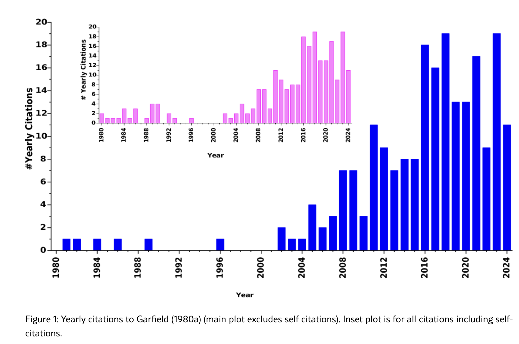 Bar chart of yearly citations to Garfield's 1980 paper, 1980 to 2024. Until 2003 the bars are almost all empty or a single citation. From 2004 they climb steadily, reaching 15 to 19 citations a year through the late 2010s and 2020s.