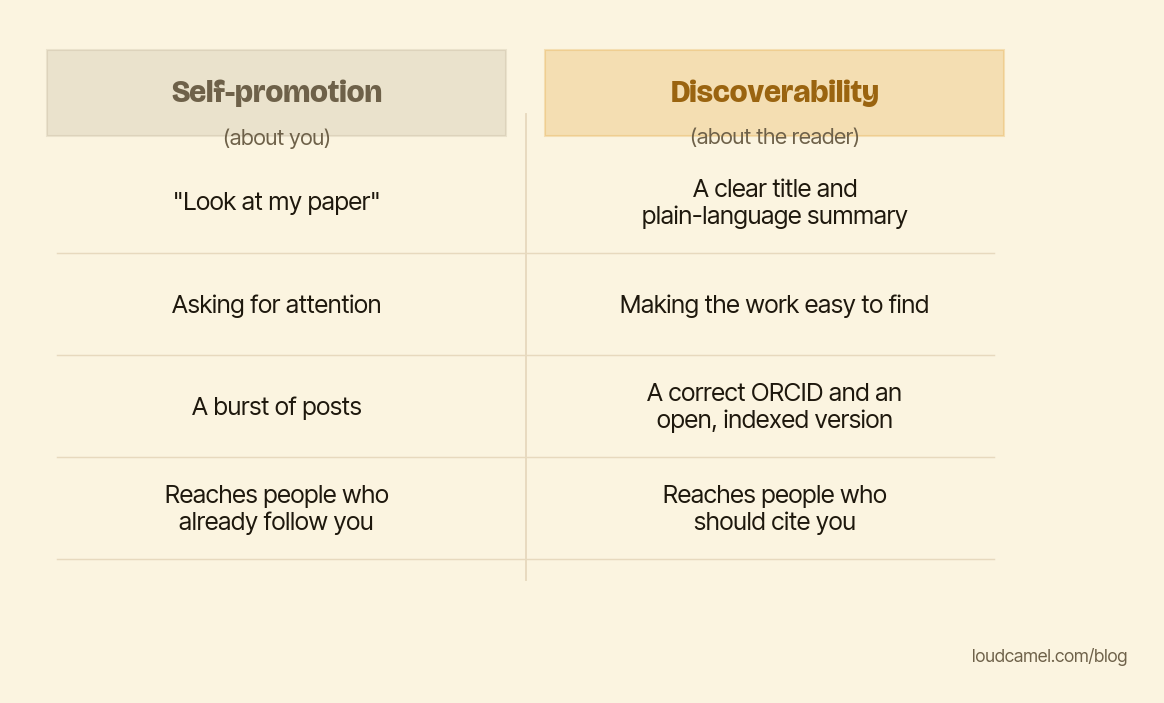 A comparison of self-promotion (about you: 'look at my paper', asking for attention, a burst of posts) versus discoverability (about the reader: a clear title and plain-language summary, a correct ORCID, an open version a search engine can parse).