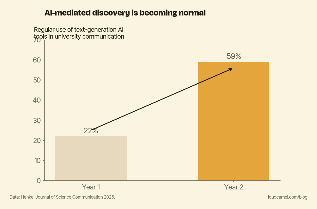 Regular use of generative-AI text tools in university communication rose from 22% to 59% in a single year.