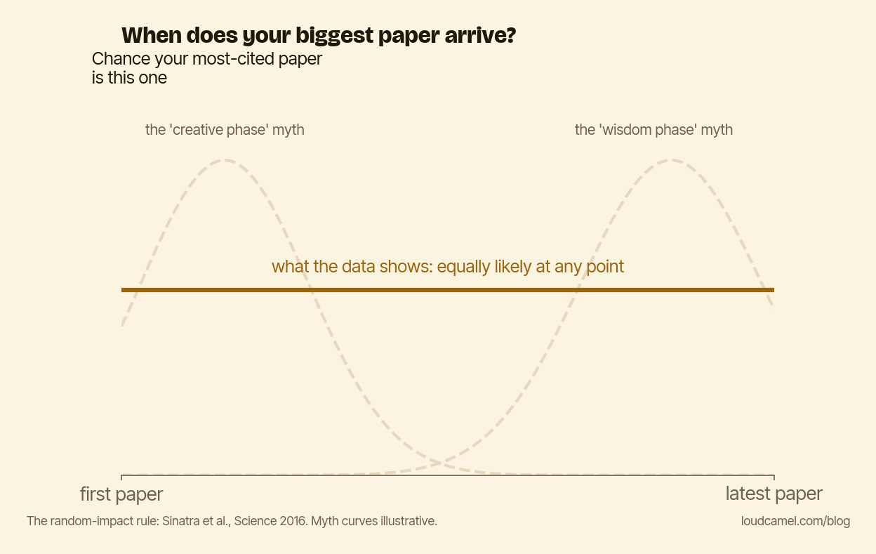 The random-impact rule: your most-cited paper is roughly equally likely to arrive at any point in your productive career.