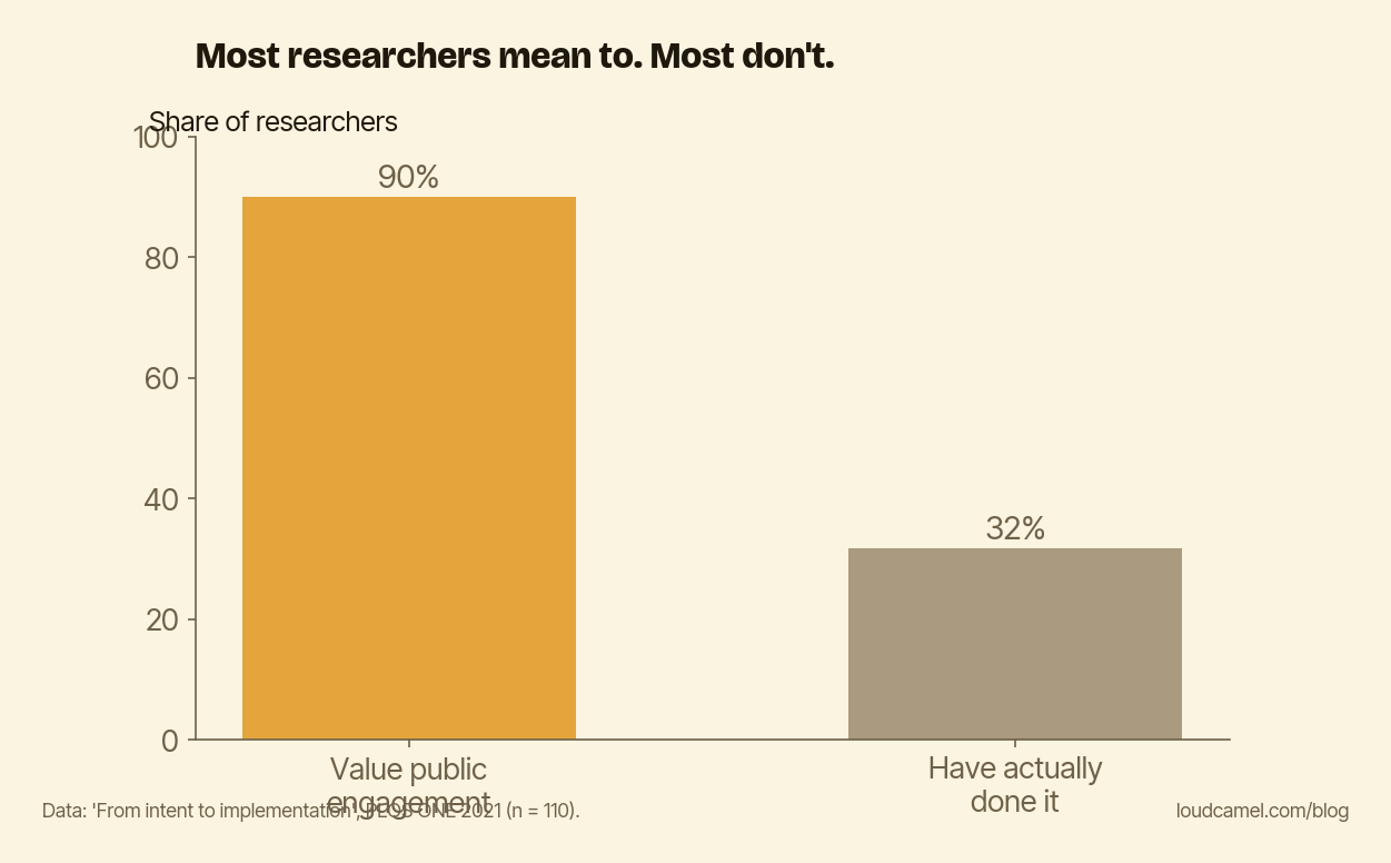 About 90% of researchers say public engagement matters, but only about 32% have actually done it.