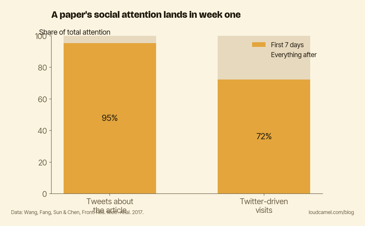 A research article's social-media attention is concentrated in the first week after publication, then drops to near zero.